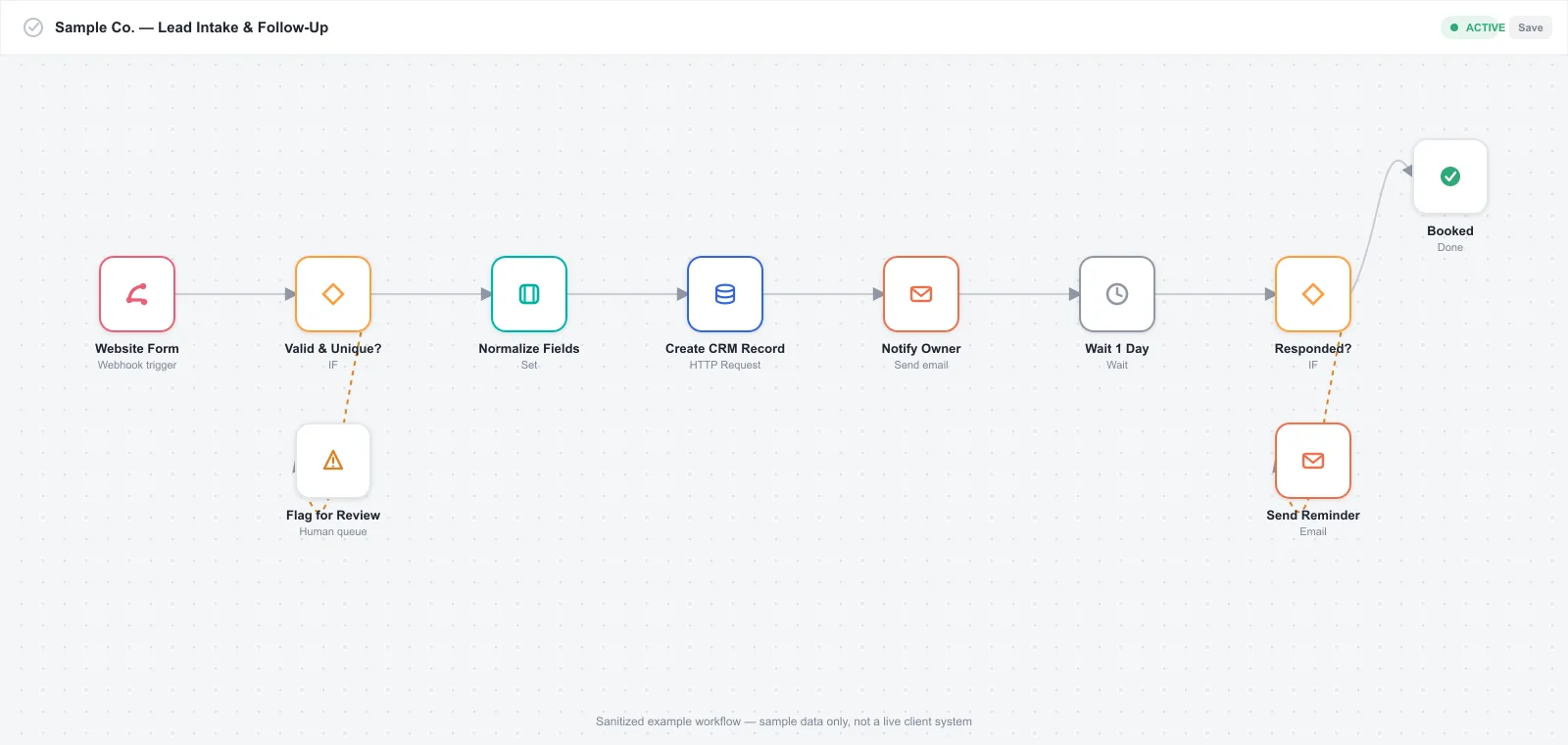 A sanitized workflow showing a form becoming a validated CRM record, with a human review branch and timed follow-up.